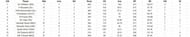 Most Runs list after the conclusion of the Final